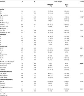 Early Childhood Caries Prevalence and Associated Risk Factors in Monastir, Tunisia: A Cross-Sectional Study